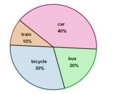 Based on the pie chart, how many more people

would you expect to take a car over a bicycle out
of