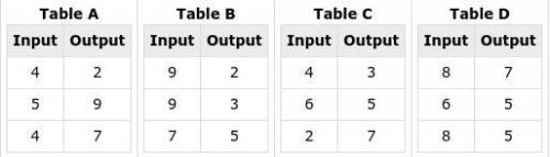 Which of the tables represents a function? (Please refer to image)

Table A
Table B
Table C
Table