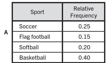 Ridgeway Middle School offers after-school recreational sports. The graph represents all the studen