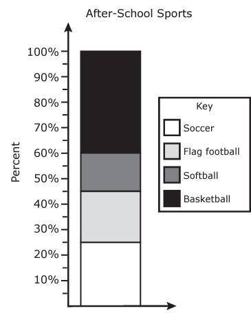 Ridgeway Middle School offers after-school recreational sports. The graph represents all the studen