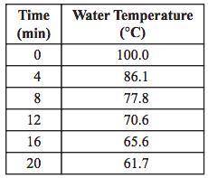 Urgent A student heated 235 g of water in a beaker until the water reached 100°C. The student