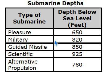 Types of submarines and the depths are below sea level they can safely reach are down below are sho
