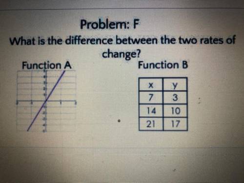What is the difference between the two rates of

change?
Function A
Function B.
7
14
21
Y
3
10
17