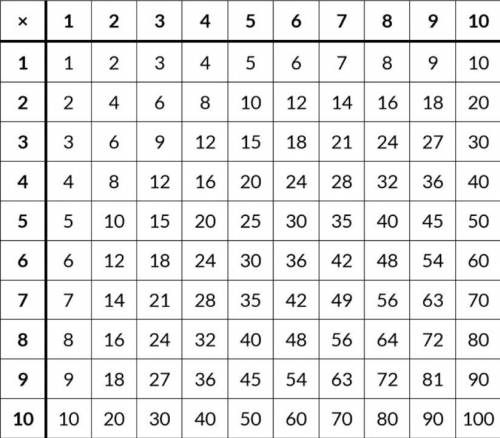 Python - Write a program to print the multiplication table as shown in the image by using for loops