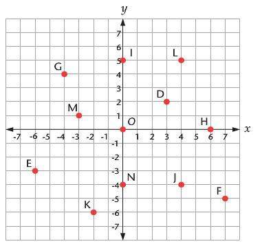 PLZ RESPOND AS SOON AS POSSIBLE

What are the coordinates of point f?A) (7,5)B) (7,-5)C) (-5,7)D)