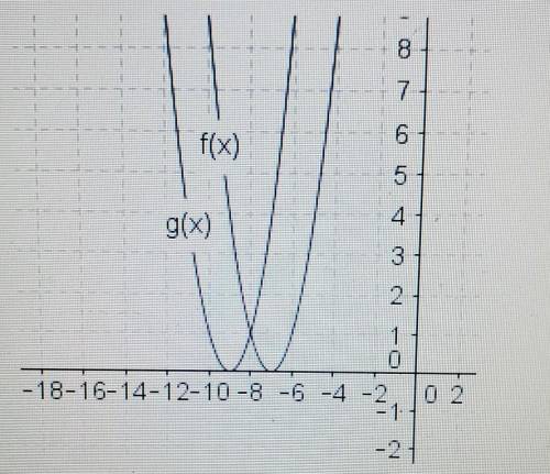 The graphs of f(x) and g(x) are shown below: graph of function f of x open upward and has its verte