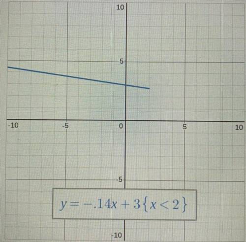If we changed the 3 to a 0 in the equation, what would happen to the graph?