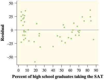 Is there a relationship between the percent of high school graduates in each state who took the SAT
