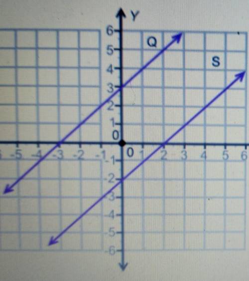 The graph shows two lines, Q and S. Y 6- 5- S 444 NW A 0 2- 3 5 6 X 6 How many solutions are there
