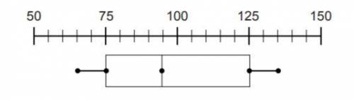 According to the box plot, what is the median weight of Frank's classmates? *