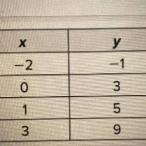 Which equation best describes the linear relationship between the corresponding values of x and y s