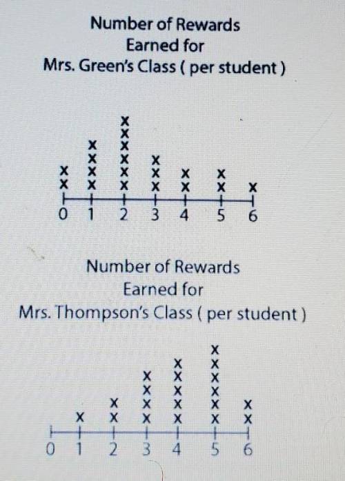 The data displayed below shows the number of reward points earned per student for two classes. What
