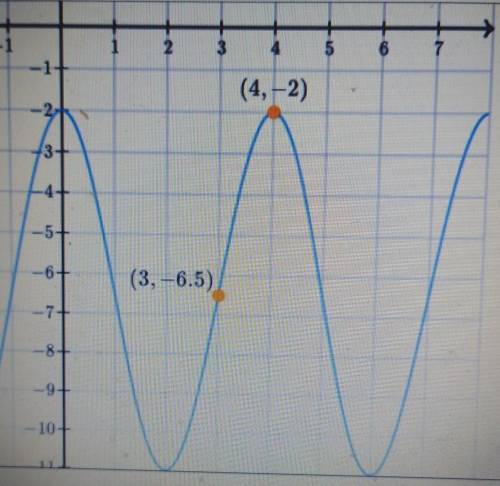 f is a trigonometric function of the form of a sin(bx+c) + d. Below is the graph f(x). The function