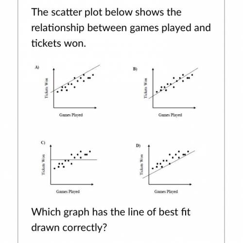 The scatter plot below shows the relationship between games played and tickets won. Which graph has