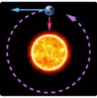 This diagram bellow shows the force that keep in orbit around the sun.

What is the responsible fo