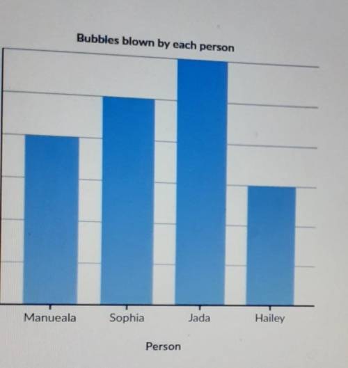 You might need Calculator Find the mean of the data in the bar chart below. bubbles​