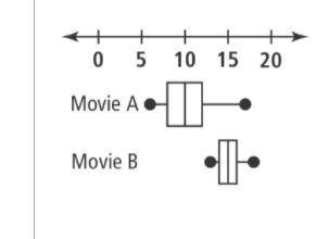 The box plots display the data from Item 1.

Complete: The box plots show that 
% of the people at