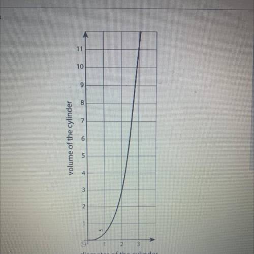 The graph represents the volume a cylinder with a height equal to its radius

1. When the diameter