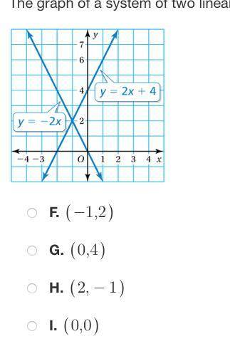 Please help:

The graph of a system of two linear equations is shown. Which point is the solution