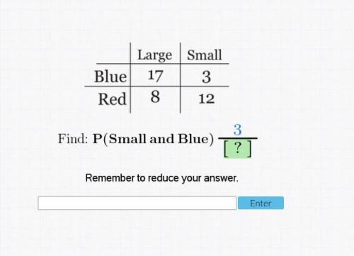 Find p small and blue