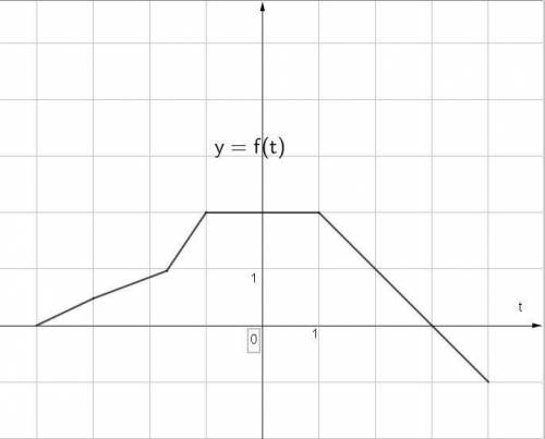What is the Domain and Range of f(t)?