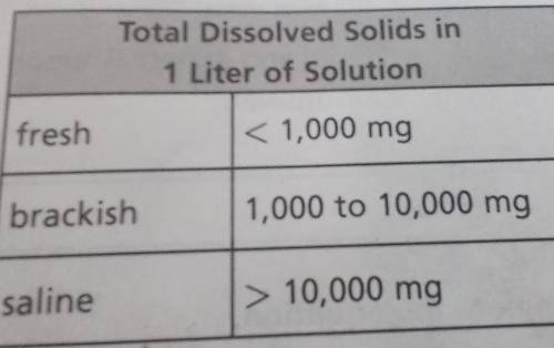 The mass of substances left in a sample after the liquid is evaporated is called the total dissolve