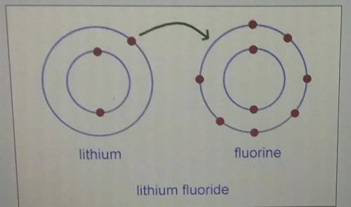 Predict whether these elements will form an ionic bond or a covalent bond.explain your thinking​
