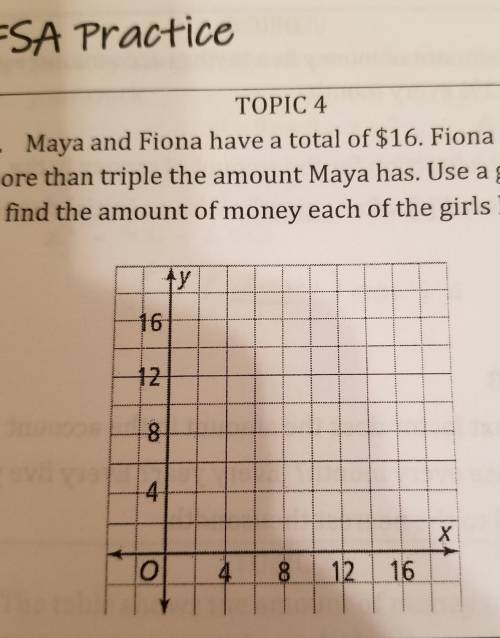 Maya and Fiona have a total of $16. Fiona has $4 more than triple the amount Maya has. Use a graph