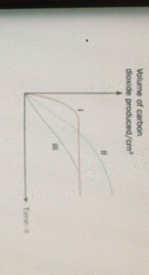 5. Three investigation I, II and III, were carried out for the reaction between calcium carbonate