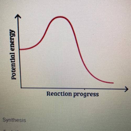 Which type of reaction is represented by this graph?

Potential energy
Reaction progress
A. Synthe