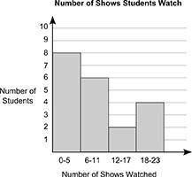 The following data shows the number of music shows 20 students of a class watched in a month:

4 1