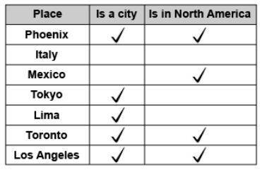 A place from this table is chosen at random. Let event A = The place is a city.

What is P(Ac)?
A.