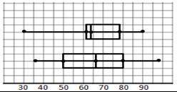 Using the data and box plots given, calculate the boundaries for the outliers for both the male and