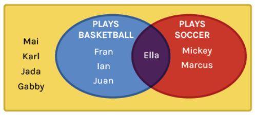 This Venn diagram shows sports played by 10 students.

Let event A = The student plays basketball.
