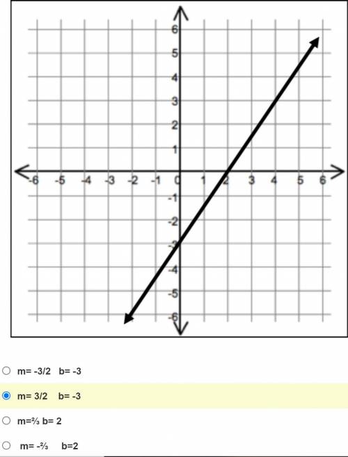 What is the slope and y-intercept of the graph?