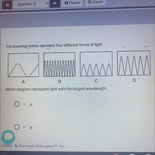 Which diagram represent light with the longest wavelength ?