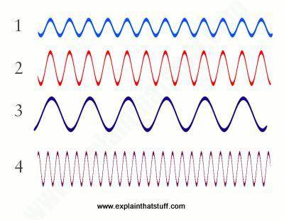 Which wave has the highest frequency?

1
2
3
4
no link or i will report