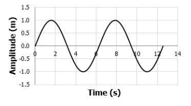 A student examines the diagram of a wave, as shown. What is the amplitude of the wave?

1m
12m
2m