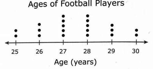 Darrien researched the ages of some of his favorite professional football players. He recorded his