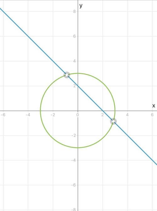 Which graph shows the system
x+y=2
[x2 + y2 = 9