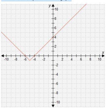 Which function is represented in this graph?

f(x) = |x + 5| − 1
f(x) = |x + 1| − 5
f(x) = |x − 1|