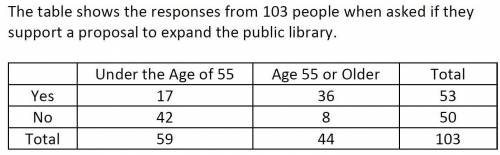 The table shows the responses from 103 people when asked if they support a proposal to expand the p