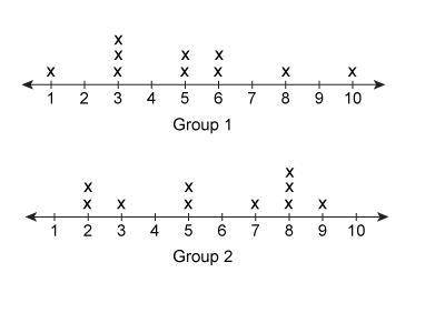 The line plot shows the results of a survey of two groups of 10 kids on how many ice cream cones th
