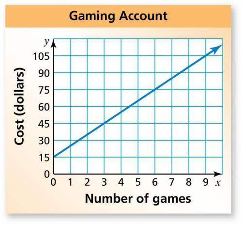 The graph represents the cost y (in dollars) to open an online gaming account and buy x games. Writ