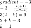 gradient =  - 3 \\  - 3 =  \frac{(8 + 1)}{( - 2 - k)}  \\  3(2 + k) = 9 \\ 2 + k = 3 \\ k = 1