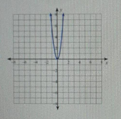 What is (are) the x-intercept(s) of this parabola (if any)?​