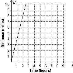 The graph below shows the relationship between the number of miles a person walks and the number of
