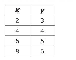 True or False: This table represents a proportional relationship.