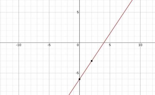 Graph each equation using a table. 3x - 2y = 12