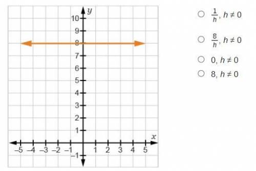 Review the graph of f(x). What is the difference quotient of f(x)?